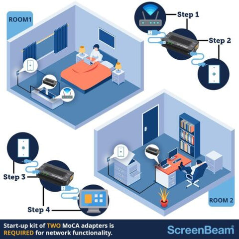 Screenbeam Bonded MoCA 2.0 Network Adapter for 5.4"L x 2.6"W x 1.1"H, Black