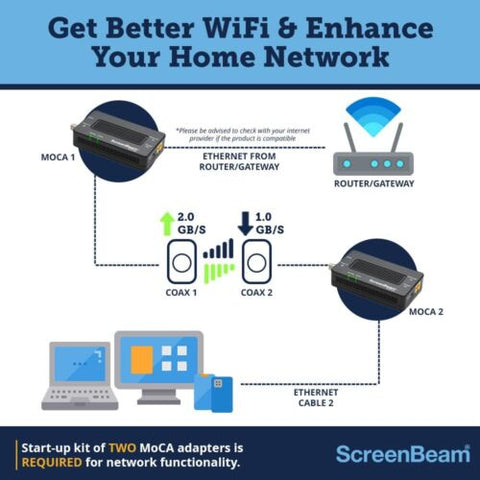 Screenbeam Bonded MoCA 2.0 Network Adapter for 5.4"L x 2.6"W x 1.1"H, Black