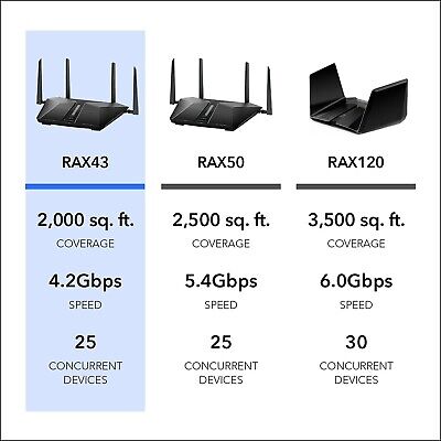 NETGEAR Nighthawk WiFi 6 Router (RAX43) 5-Stream Dual-Band Gigabit Router, AX...