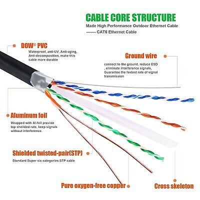 DbillionDa Outdoor Ethernet 250ft Cat6 Cable, Shielded Grounded UV Resistant ...