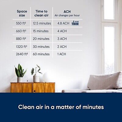 BLUEAIR Air Purifier Large Room, Air Cleaner for Dust Pet Dander Smoke Mold P...