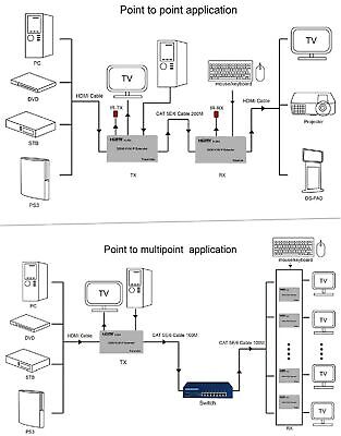 200M HDMI KVM IP Extender, Over IP RJ45 Ethernet CAT6 6A Transmitter Receiver...