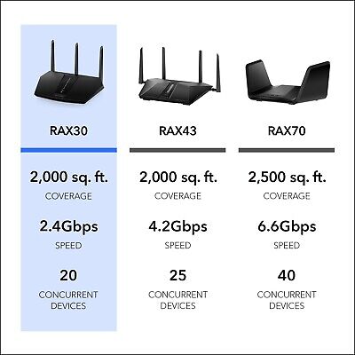 NETGEAR Nighthawk WiFi 6 Router (RAX30) 5-Stream Dual-Band Gigabit Router, AX...