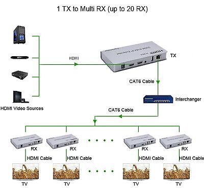 200M HDMI KVM IP Extender, Over IP RJ45 Ethernet CAT6 6A Transmitter Receiver...