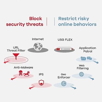 Zyxel USG Flex 100W (USG40 v2), UTM Firewall Bundled with 1 Year Security Lic...