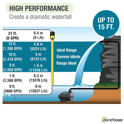 Pond Boss Waterfall Pump, 3750 GPH