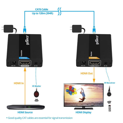 gofanco HDMI Extender Over Ethernet Cat6 - Up to 394ft (120m) - Lossless Low ...