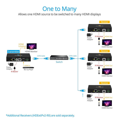 gofanco 1080p Over IP Matrix HDMI Extender &#8211; Many to Many, CAT5e/CAT6/CAT7