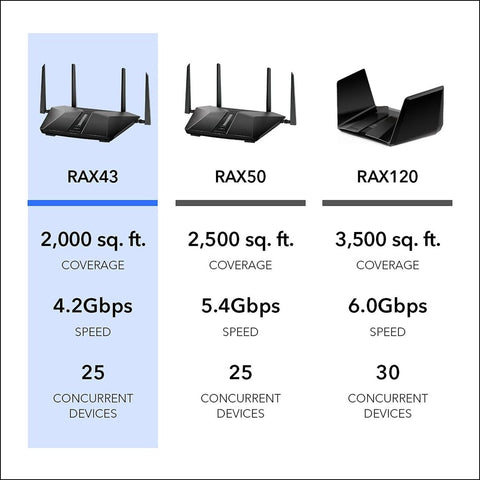 NETGEAR Nighthawk WiFi 6 Router (RAX43) 5-Stream Dual-Band Gigabit Router, AX...