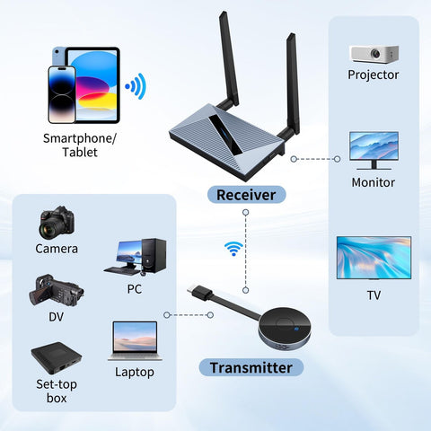 Wireless HDMI Transmitter and Receiver with Wireless HDMI Converter Dongle Ad...