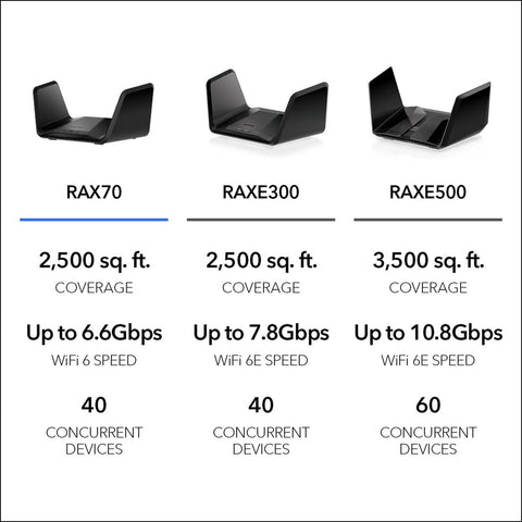 NETGEAR Nighthawk 8-Stream WiFi 6 Router (RAX70) - AX6600 Tri-band Wireless S...