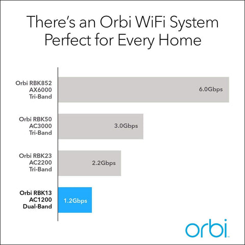 NETGEAR Orbi Whole Home Mesh WiFi System (RBK13) &#8211; Router replacement cove