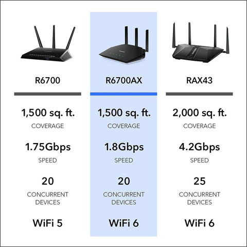 NETGEAR 4-Stream WiFi 6 Router (R6700AX) &#8211; AX1800 Wireless Speed (Up to 1.