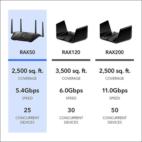 NETGEAR Nighthawk 6-Stream AX5400 WiFi 6 Router (RAX50) - AX5400 Dual Band Wi...