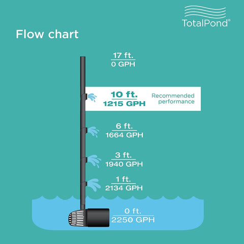 TotalPond 2000 GPH Waterfall Pump