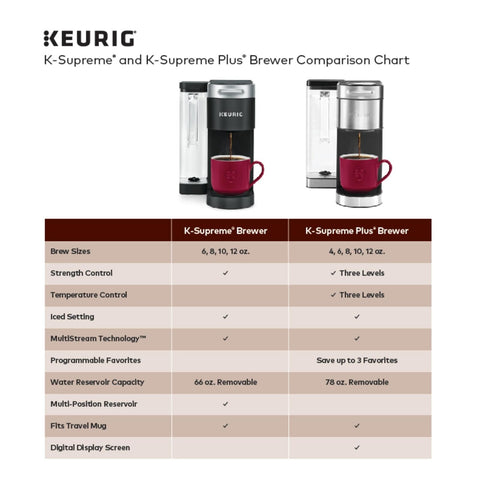 Keurig K-Supreme Plus Single Serve K-Cup Pod Coffee Maker, MultiStream Techno...