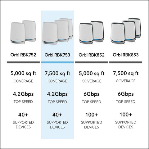 NETGEAR Orbi Whole Home Tri-band Mesh WiFi 6 System (RBK753) &#8211; Router with