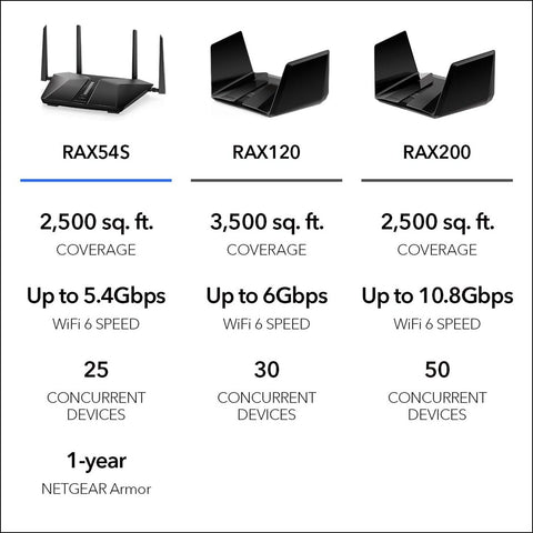 NETGEAR Nighthawk WiFi 6 Router (RAX54S) AX5400 5.4Gbps Wireless Speed &#8211; D