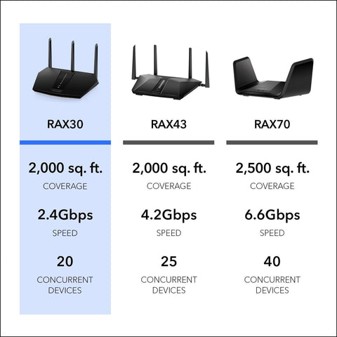 NETGEAR Nighthawk WiFi 6 Router (RAX30) 5-Stream Dual-Band Gigabit Router, AX...