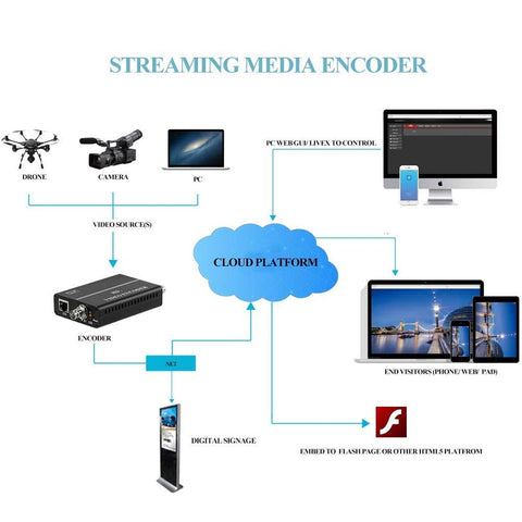 HAS-101 MPEG4 HD 1080P 30 Fps H.264 SDI Video Encoder SDI to H.264 RTMP RTSP ...