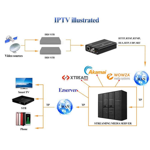 HAS-101 MPEG4 HD 1080P 30 Fps H.264 SDI Video Encoder SDI to H.264 RTMP RTSP ...