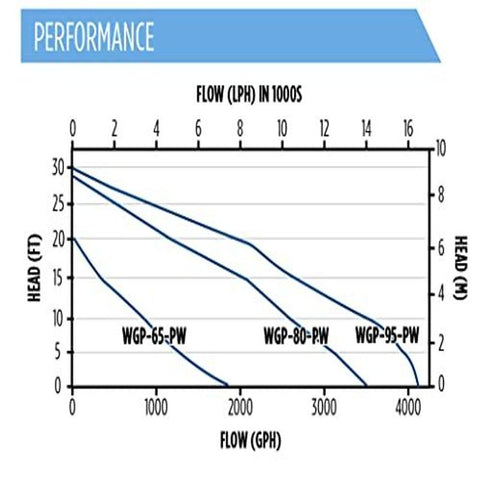 Little Giant WGP-65-PW 115 Volt, 1900 GPH Dual Discharge 1900 GPH, Black